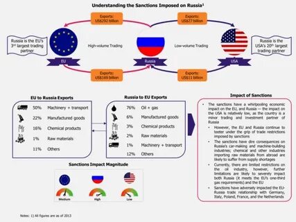 Russian sanction