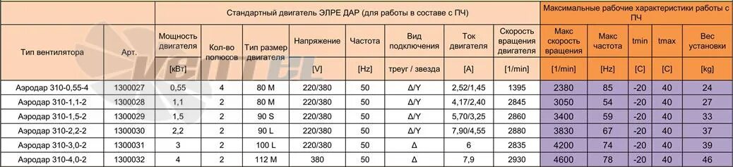 Электродвигатели максимальная мощность. Стандартные обороты электродвигателей. Стандарты оборотов электродвигателей. Стандартная частота вращения электродвигателей. Стандартные числа оборотов двигателя.