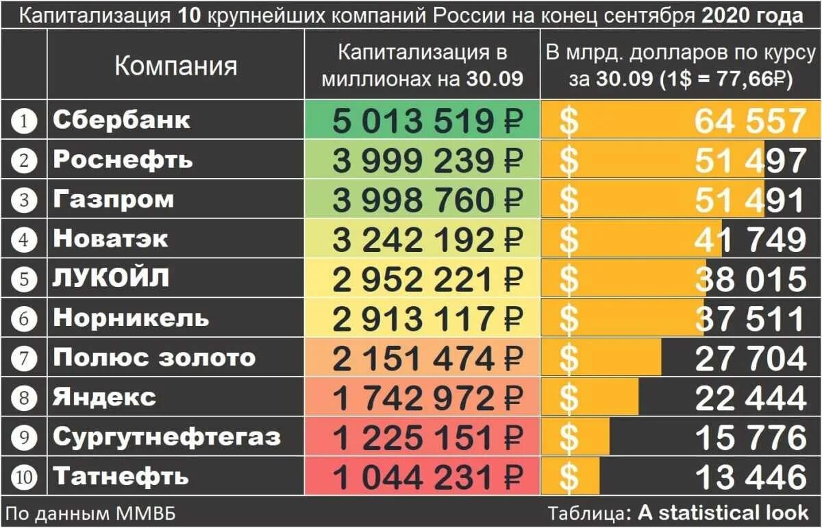 Крупнейшие компании России 2020. Крупныве компании Росси. Самые богатые предприятия России. Топ 10 крупнейших компаний.