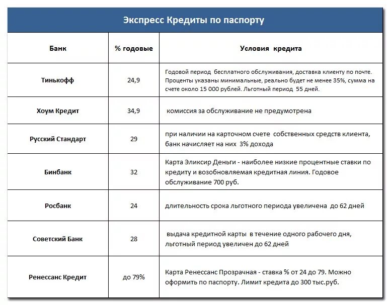 Экспресс условия. Экспресс-кредит банк. срок выдачи кредита. сроки кредитования в банках. росбанк условия кредитования.