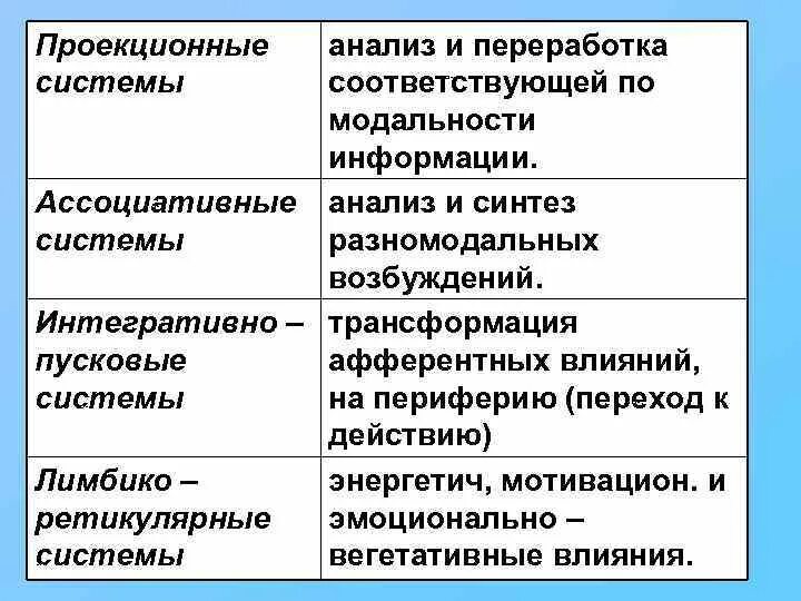 Ассоциативные системы. Анализ и синтез разномодальных возбуждений. анализ и переработка соответствующей по модальности информации. проекционные системы мозга. интегративно пусковые системы.