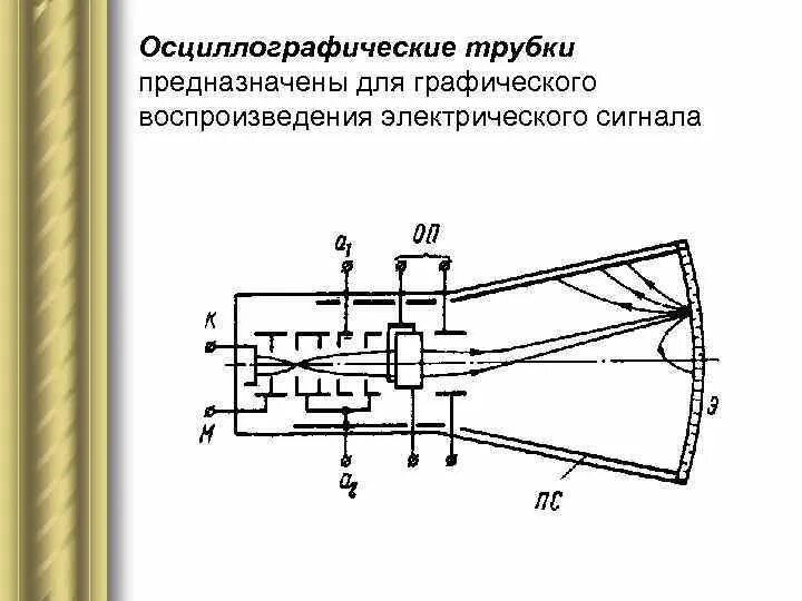 Для чего предназначена трубка. Осциллографическая трубка. схема подключения осциллографической трубки 6л02а. старинные осциллографические трубки. осциллографическая трубка 4bp1d.