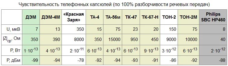 Сколько 67 15. Чувствительность телефона. Сопротивление телефонного капсюля. Чувствительность din.