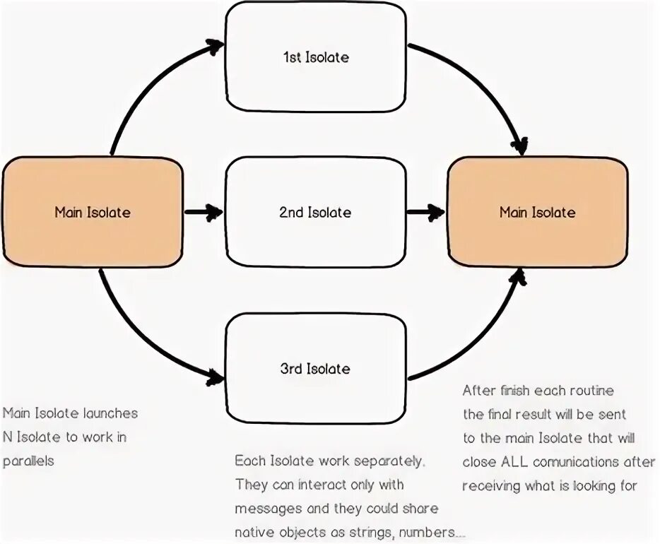 Dart example. For loop dart.