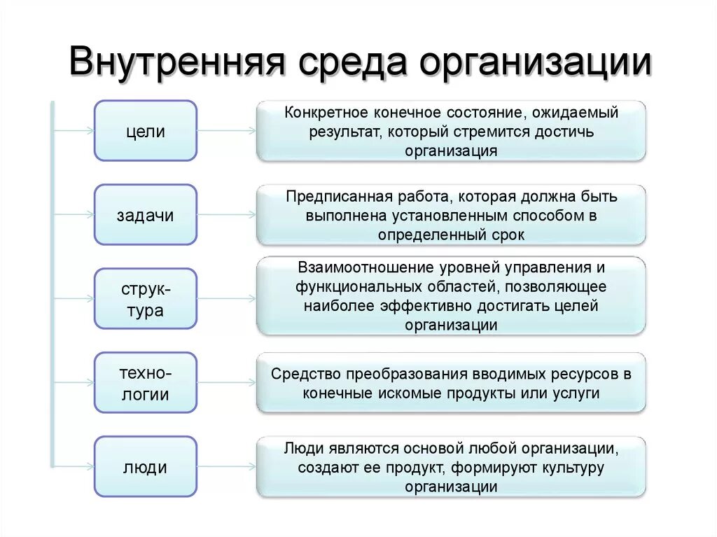 Составляющая внутренней среды организации