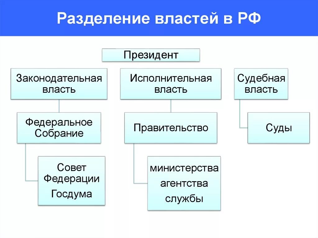 Органы власти три ветви. Разделение властей в РФ схема. Система органов РФ принцип разделения властей. Разделение властей в РФ таблица. Принцип разделения властей в РФ схема.