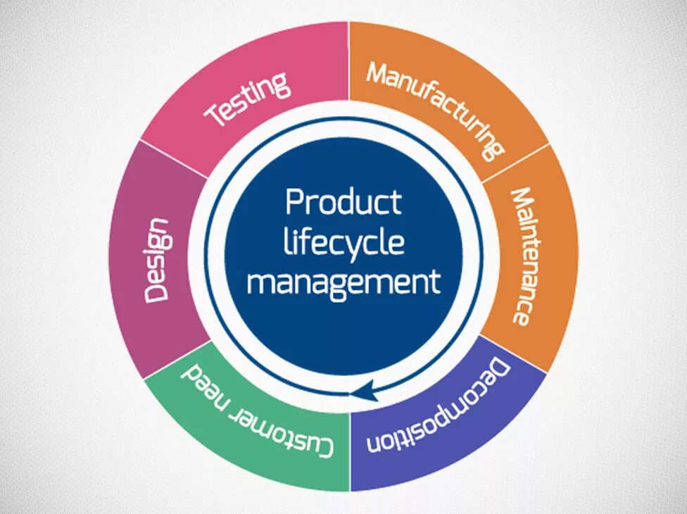 System product. Product lifecycle management. plm система. управление жизненным циклом изделия. plm технологии.