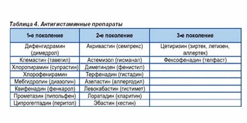 Сколько пить антигистаминные. Антигистаминные препараты 2 поколения для детей до 1 года. Антигистаминные препараты для детей от 1 до 2 лет. 3 Поколение поколение антигистаминных препаратов список.