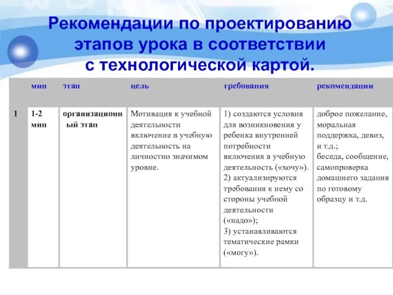 Мотивационный этап задачи. Технологическая карта урока этапы. Этапы технологической карты. Этапы урока техкарта. Задачи этапов в технологической карте.