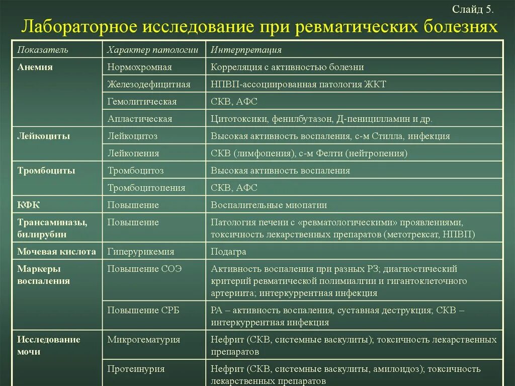 Примеры различных заболеваний. Лабораторные методы исследования при ревматоидном артрите. Лабораторные признаки ревматоидного артрита. Показатели по заболеваниям. Методы диагностика ревматических заболеваний.