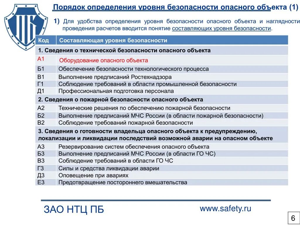 3 уровень безопасности объектов. Оценка уровня безопасности. Определение уровня безопасности. Уровни безопасности. НТЦ Промышленная безопасность.