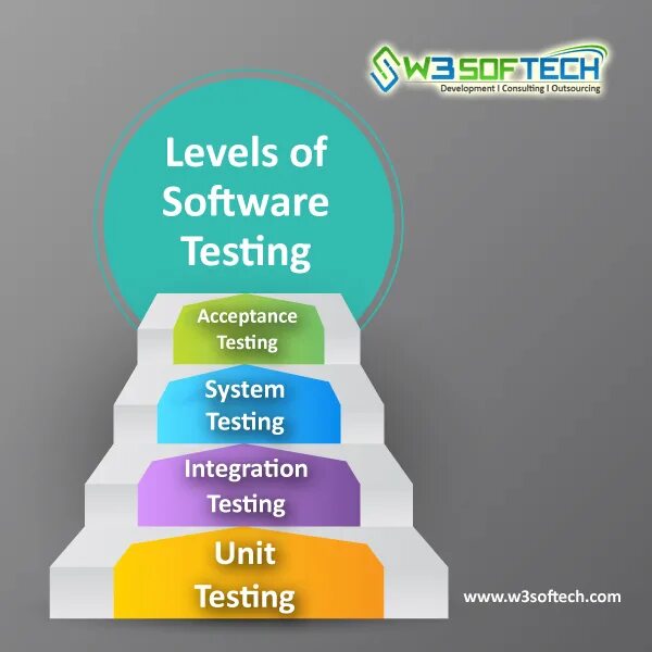 Levels of software. Levels of Testing. Software Testing Levels это. Unit Testing Tools. Test level 3