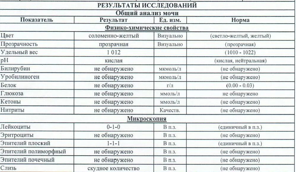 Срок годности анализа мочи