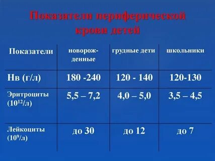 Почему в анализах повышены лейкоциты