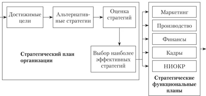 Развитие организации доклад. Оценка стратегии. Стратегия маркетинга план выбор и оценка стратегии. Альтернативные стратегии маркетинга. Оценка стратегического плана.