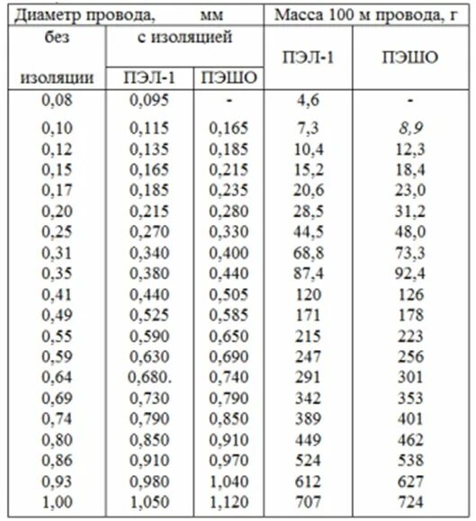 Диаметр провода и ток в трансформаторе. Таблица проводов для трансформаторов. Таблица диаметр провода обмотки трансформатора. Диаметр провода и ток в обмотке трансформатора.