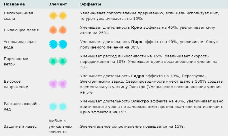 Установите соединение геншин. Таблица элементов Геншин Импакт. Реакции элементов Геншин Импакт. Характеристики стихий Геншин. Таблица взаимодействий стихий в Геншин.