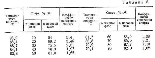 Количество спирта кипения. Температура кипения этилового спирта таблица. Температура кипения этилового спирта от давления таблица. Температура кипения спирта этилового от давления. Температура кипения спирта.