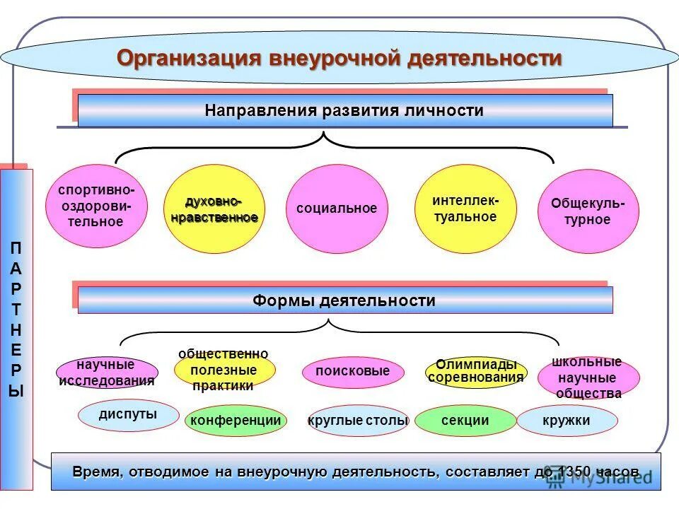 Деятельностью образовательной организации является. Формы организации занятий внеурочной деятельности в начальной школе. Формы организации внеурочной деятельности на уроке по ФГОС. Формы занятий во внеурочной деятельности в начальной школе. Формы работы в школе занятий во внеурочной деятельности.