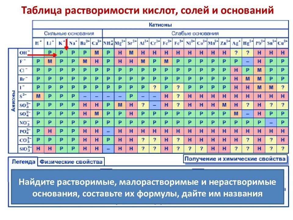 Таблица растворимости солей и оснований. Таблица растворимости кислот солей и оснований по химии. Таблица растворимости солей кислот и оснований. Большая таблица растворимости солей кислот и оснований в воде. Полная таблица растворимости солей кислот и оснований.