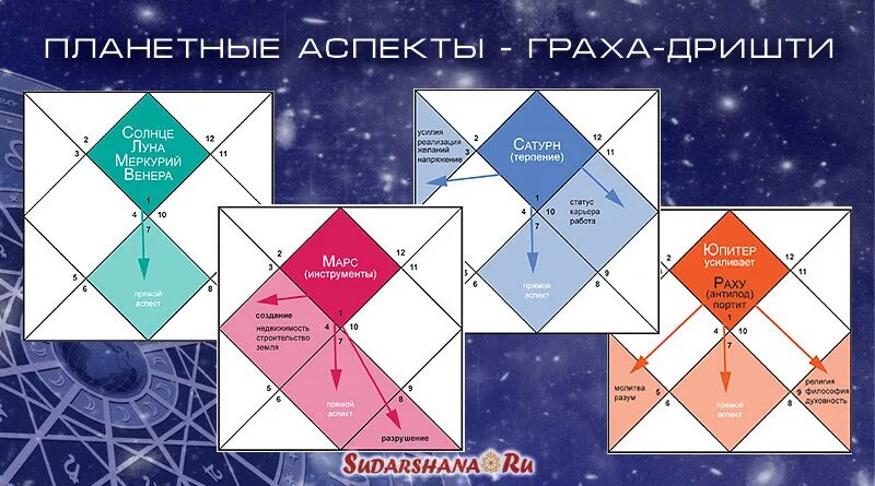 8 апреля 2025 джйотиш. Аспекты дришти планет джйотиш. аспекты сатурна джйотиш. планетарные аспекты джйотиш. аспекты домов в джйотиш.