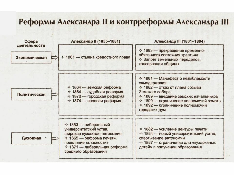 Сравните экономические преобразования. 1. Внутренняя политика России: реформы и контрреформы..