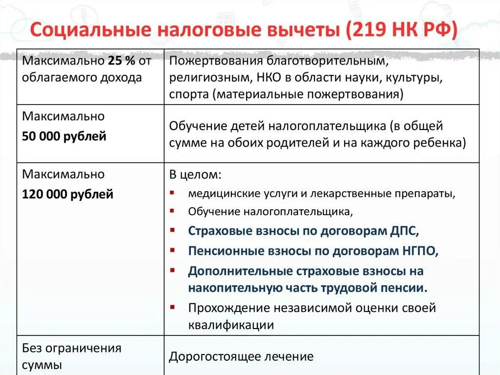 Социальные налоговые вычеты НДФЛ. Социальные налоговые вычеты НДФЛ кратко. Социальные налоговые вычеты состав порядок предоставления. Социальные налоговые вычеты по НДФЛ таблица.