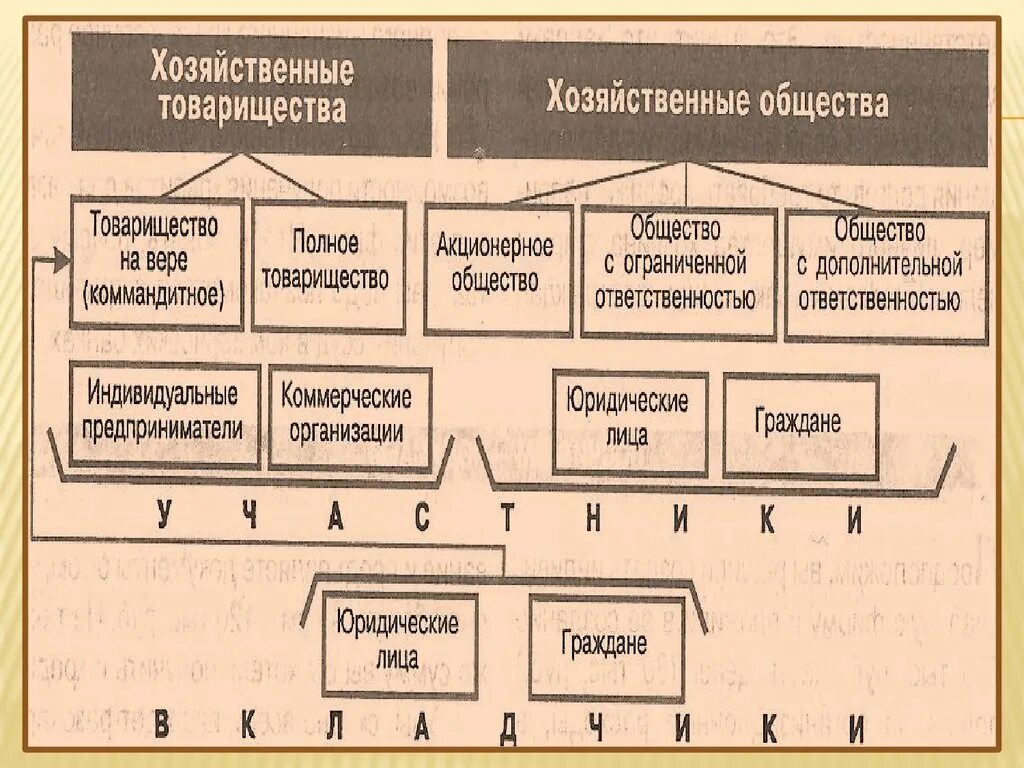 Регистрация полного общества. Хозяйственные товарищества и общества схема. Хоз товарищества. Хозяйственные товарищества и общества примеры. Признаки хоз товарищества.