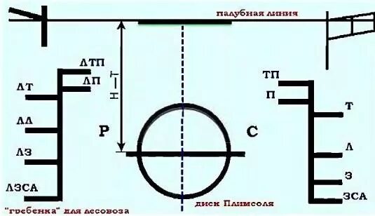 Элементы грузовой марки судна. Грузовая марка судов. Элементы грузовой марки судна. Диск плимсоля грузовая марка. Грузовая марка на судне.