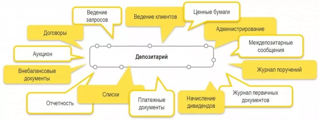 Хранение сертификатов ценных бумаг. Функции депозитария. депозитарная деятельность. виды депозитариев. депозитарные ценные бумаги это.