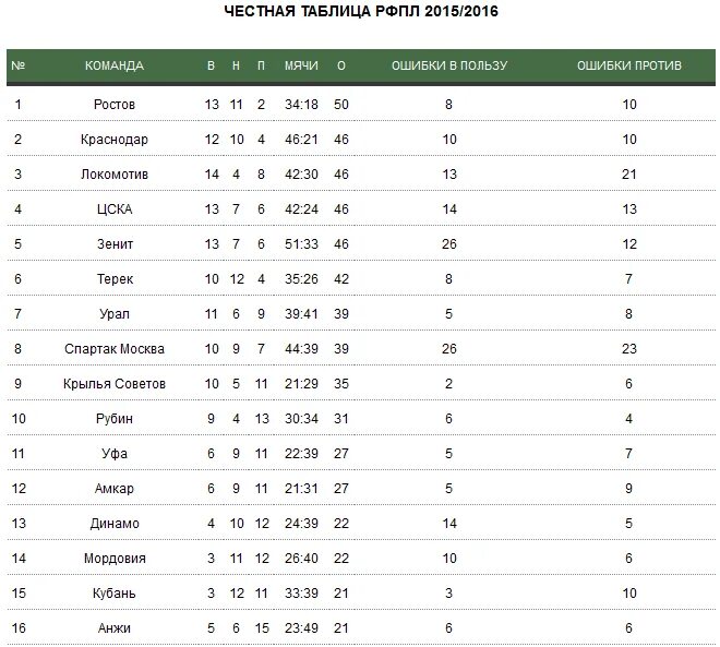 Турнирная таблица РФПЛ 2021-2022. Чемпионат России по футболу 2023 турнирная таблица. Таблица РФПЛ 2021. Таблица РФПЛ по футболу.