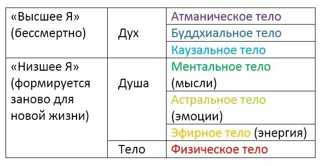 Дух и совесть. Дух, душа и тело. Дух душа и тело схема. Дух и душа разница. Дух душа и тело в христианстве.