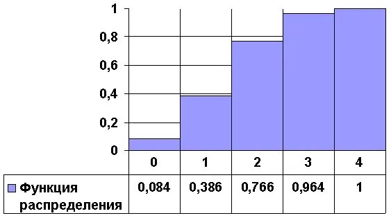 Распределение функций в группах