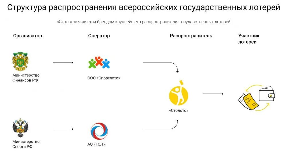 Структура распространения лотерей. Национальные лотереи структура. Схема лотереи. Столото государственные лотереи.