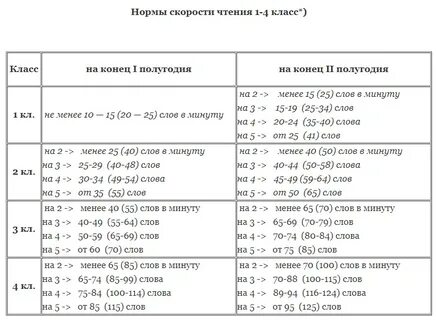 Норматив чтения в 5 классе