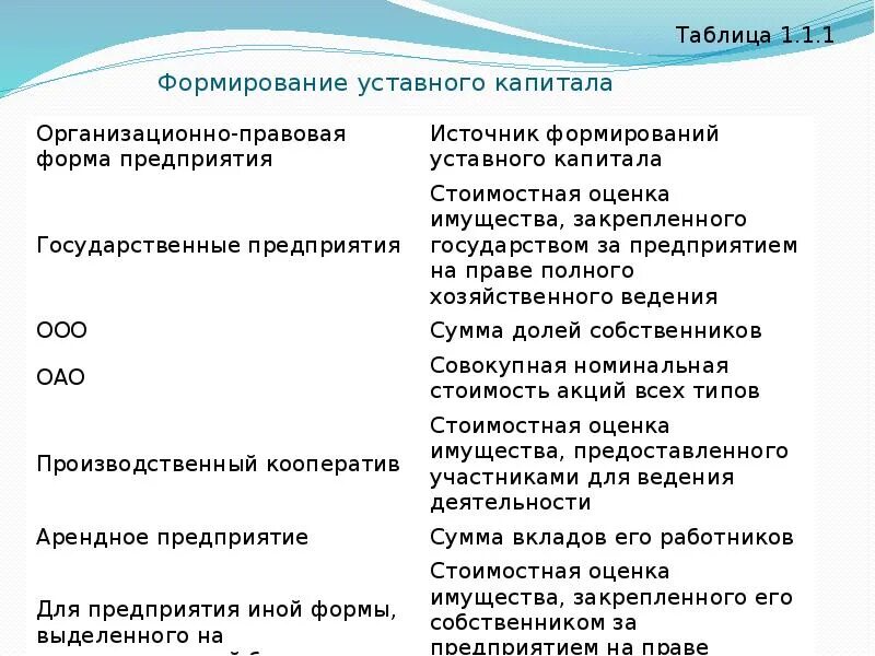 Аренда уставного капитала. Источники формирования уставного капитала юр лица. ООО источники образования уставного капитала. Порядок формирования уставного капитала ОАО. Формирование уставной капитал ООО.