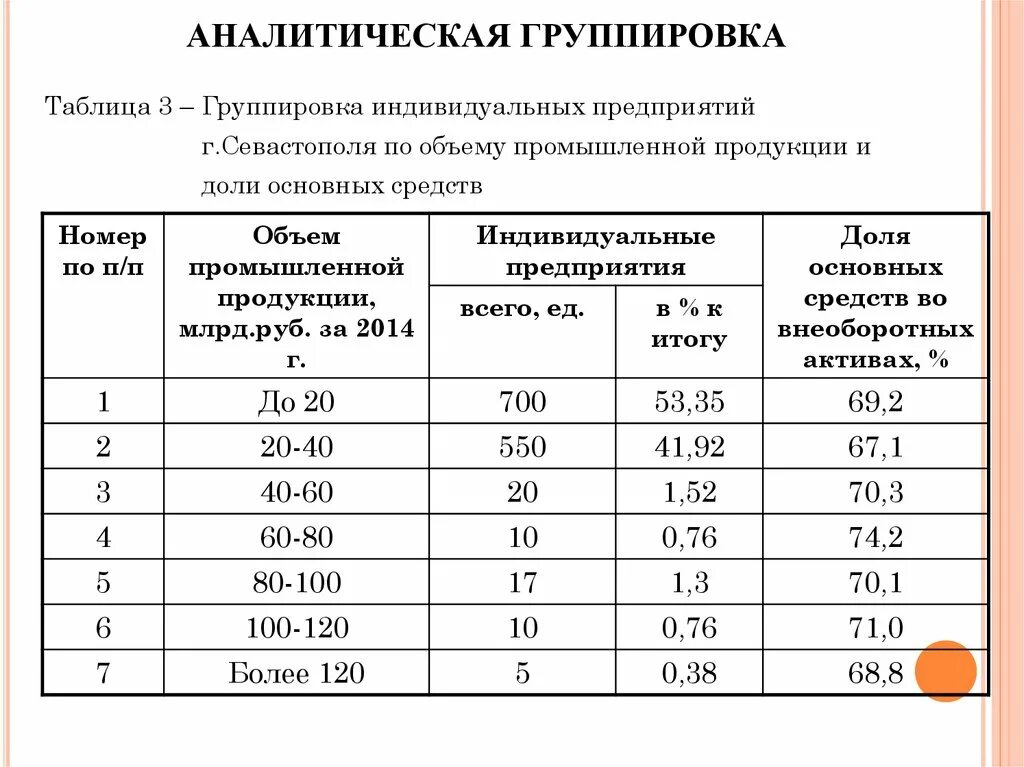 Аналитическая группировка в статистике пример. Таблица аналитической группировки. Составление аналитической таблицы. Аналитическая таблица пример.