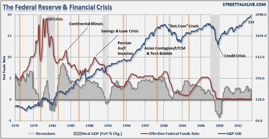 График экономических кризисов в россии. Мировые кризисы на графике. Экономический кризис сша график. Ставка фрс сша график по годам. История кризисов сша.