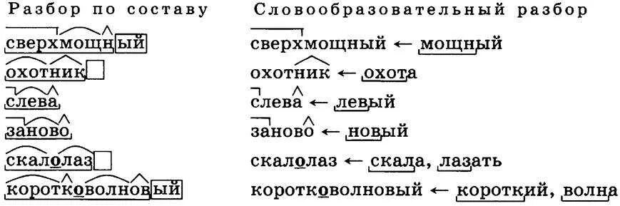 Закричал по составу. Словообразовательный разбор слова. Морфемный и словообразовательный разбор слова. Словообразовательный разбор слова пример. Словообразовательный разбор примеры.