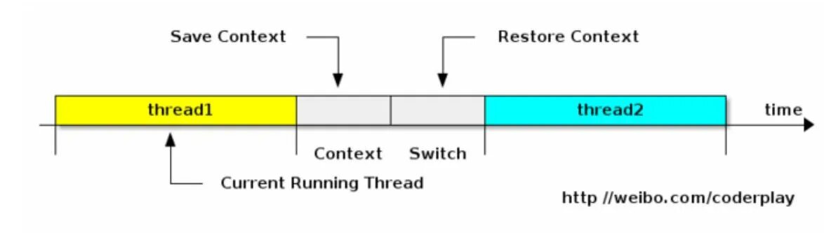 Context switching. Context. context switching cost. switches per second context.