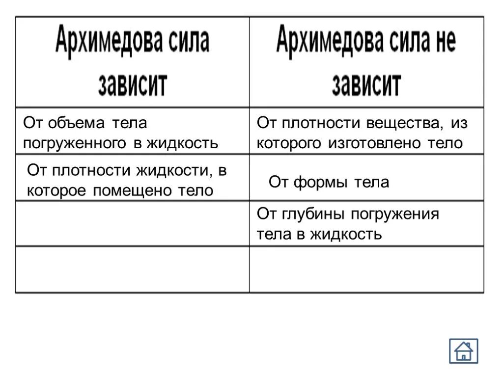 Архимедова тела. Презентация на тему Архимедова сила. Вывод формулы архимедовой силы. Архимедова сила физика 7 класс формула.