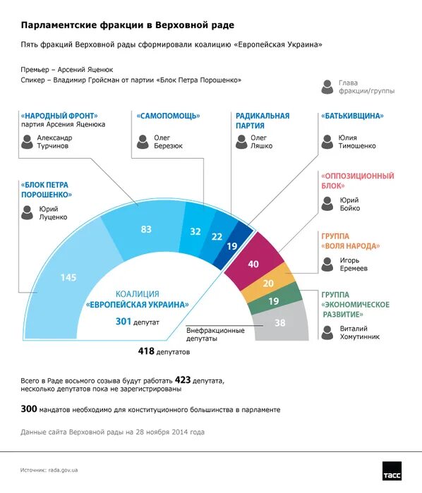 Думские фракции. Национальный состав Верховной рады Украины. Национальный состав Верховной рады Украины 2022. Верховная рада партии. Инфографика партии.