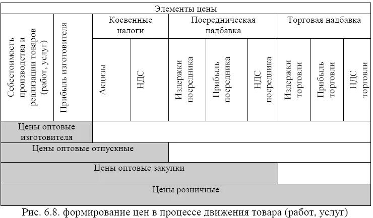 Элементы оптовой цены. Структура цены. Структура формирования цены. Структура создания стоимости. Структурные элементы цены.