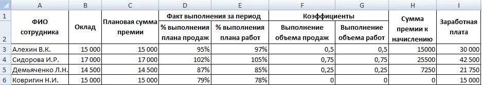 Распределить премию между сотрудниками. Таблица расчета заработной платы с КТУ. Таблица показателей менеджера по продажам. Таблицу для расчета мотивации сотрудников. Показатели KPI для расчета заработной платы таблица.