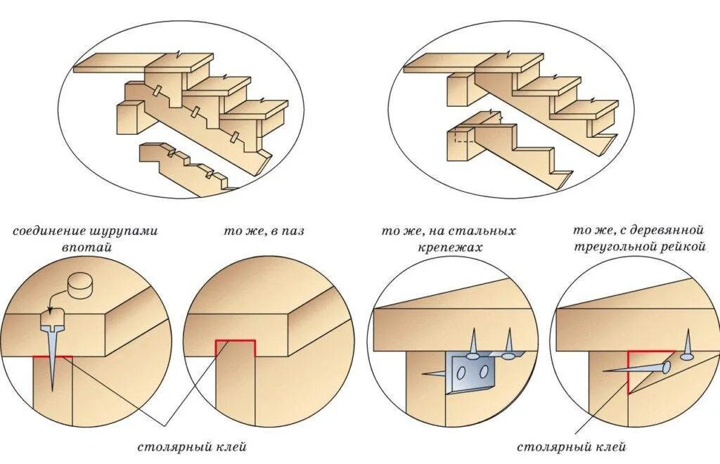 Крепление ступеней к деревянным косоурам. Способы крепления ступенек к деревянной лестнице. Крепеж ступени к деревянному косоуру. Крепление деревянного косоура к перекрытию. Установка ступенек
