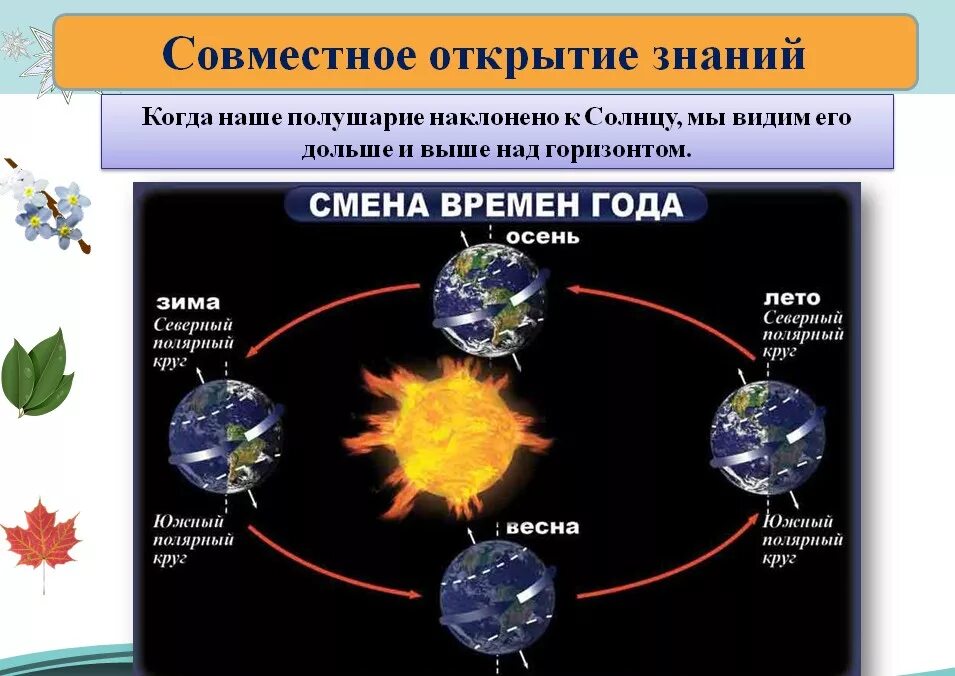 Наклон земной оси смена времён года. Орбита вращения земли вокруг солнца смена времен года. Причина смены времен года. Смена времен года схема. По мере изменения времени