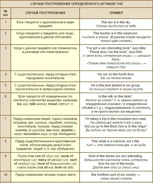 Применение артикля. Употребление артиклей с именами собственными в английском языке. Правило по артиклям в английском языке an/a/the. Правило артиклей в английском языке таблица. Определённый артикль the употребляется.