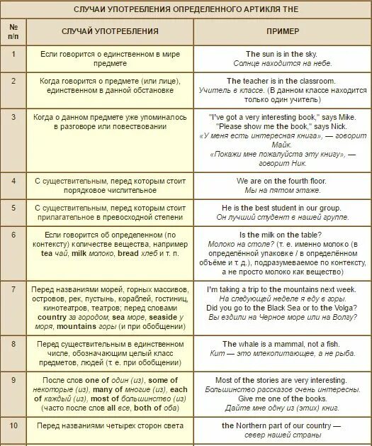 Таблица артиклей в английском языке таблица. Определенные артикли в английском языке таблица. Определенный артикль the в английском языке употребление. Артикли в английском языке правила употребления. Английский правила постановки