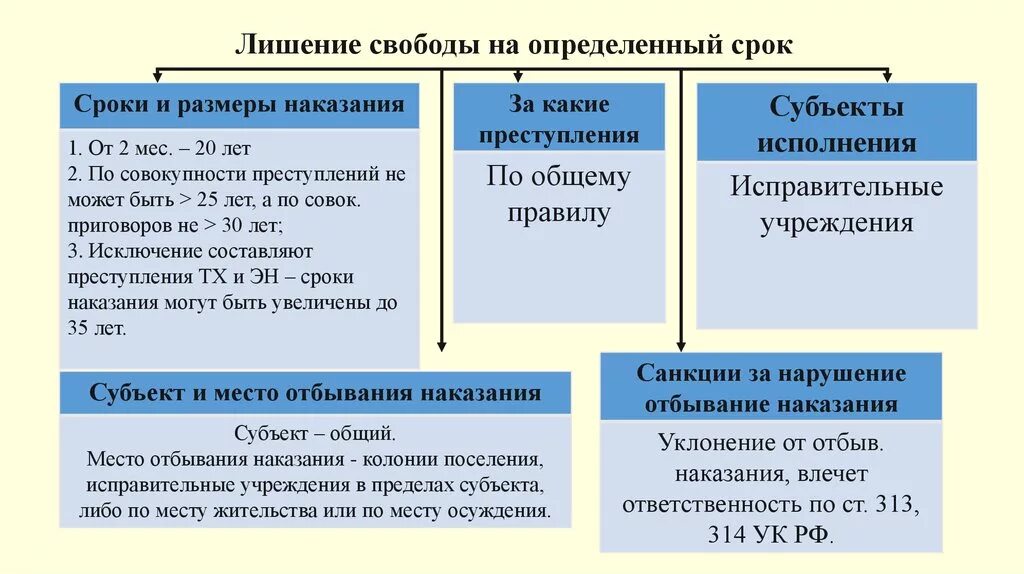 Виды лишения свободы на определенный срок