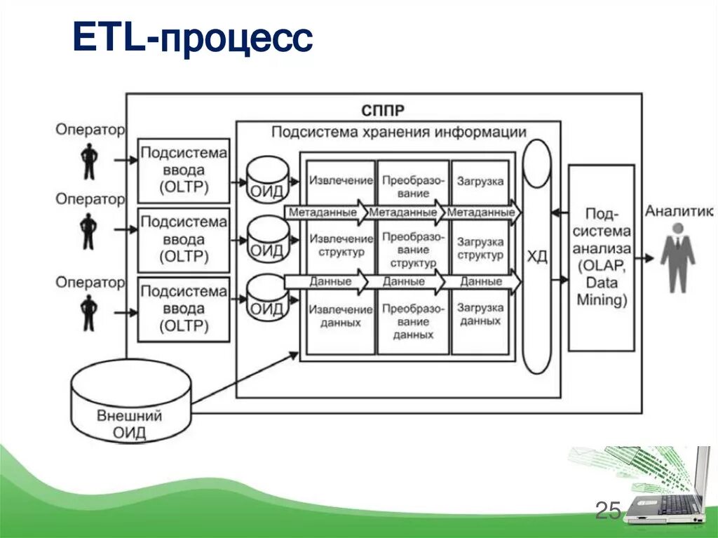 Обобщенная структура процесса ETL. Схема ETL процесса. Схема потока данных ETL. Процесс ETL OLAP. Что такое etl